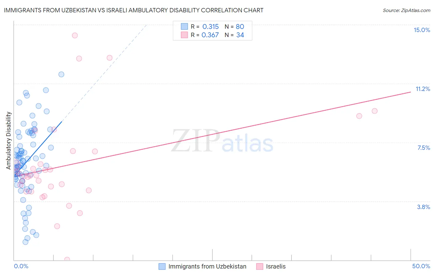 Immigrants from Uzbekistan vs Israeli Ambulatory Disability