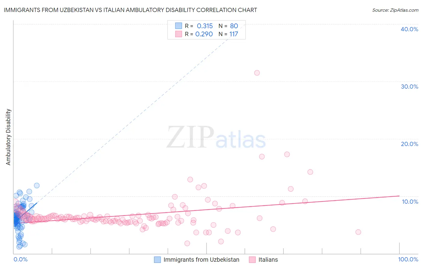 Immigrants from Uzbekistan vs Italian Ambulatory Disability