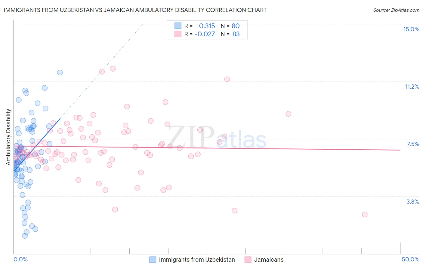 Immigrants from Uzbekistan vs Jamaican Ambulatory Disability