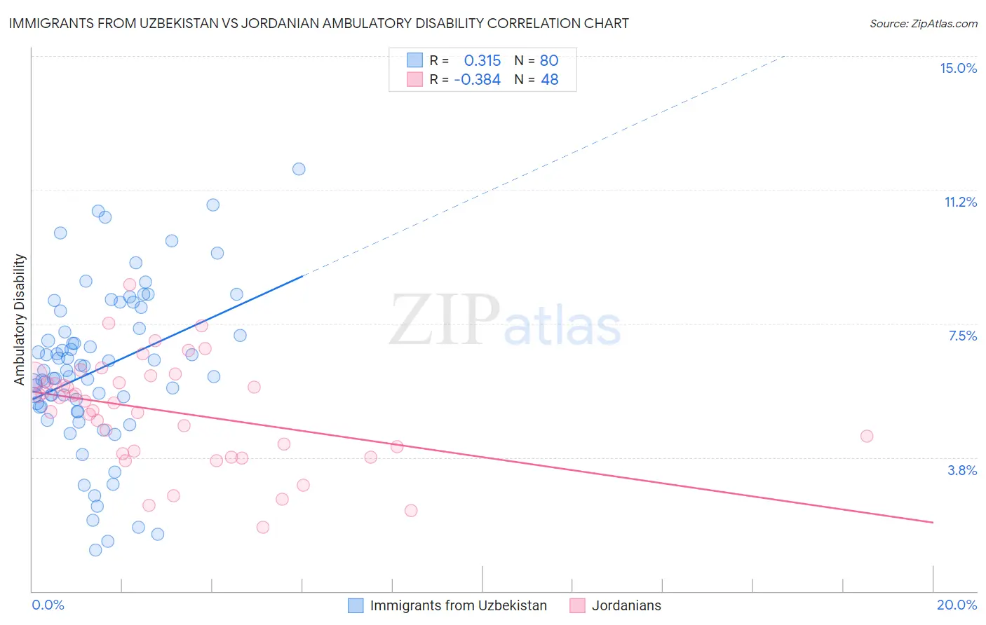 Immigrants from Uzbekistan vs Jordanian Ambulatory Disability