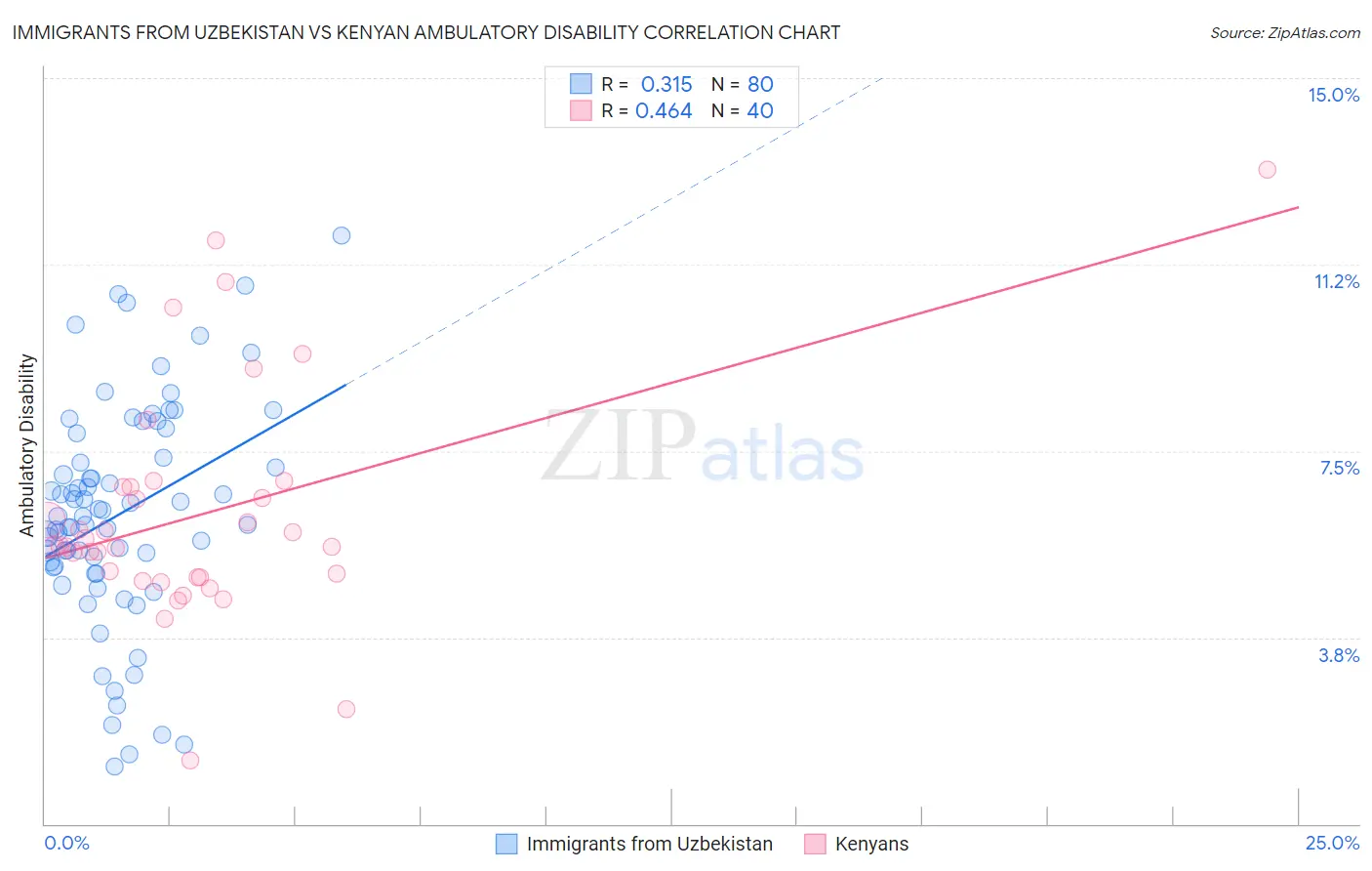 Immigrants from Uzbekistan vs Kenyan Ambulatory Disability
