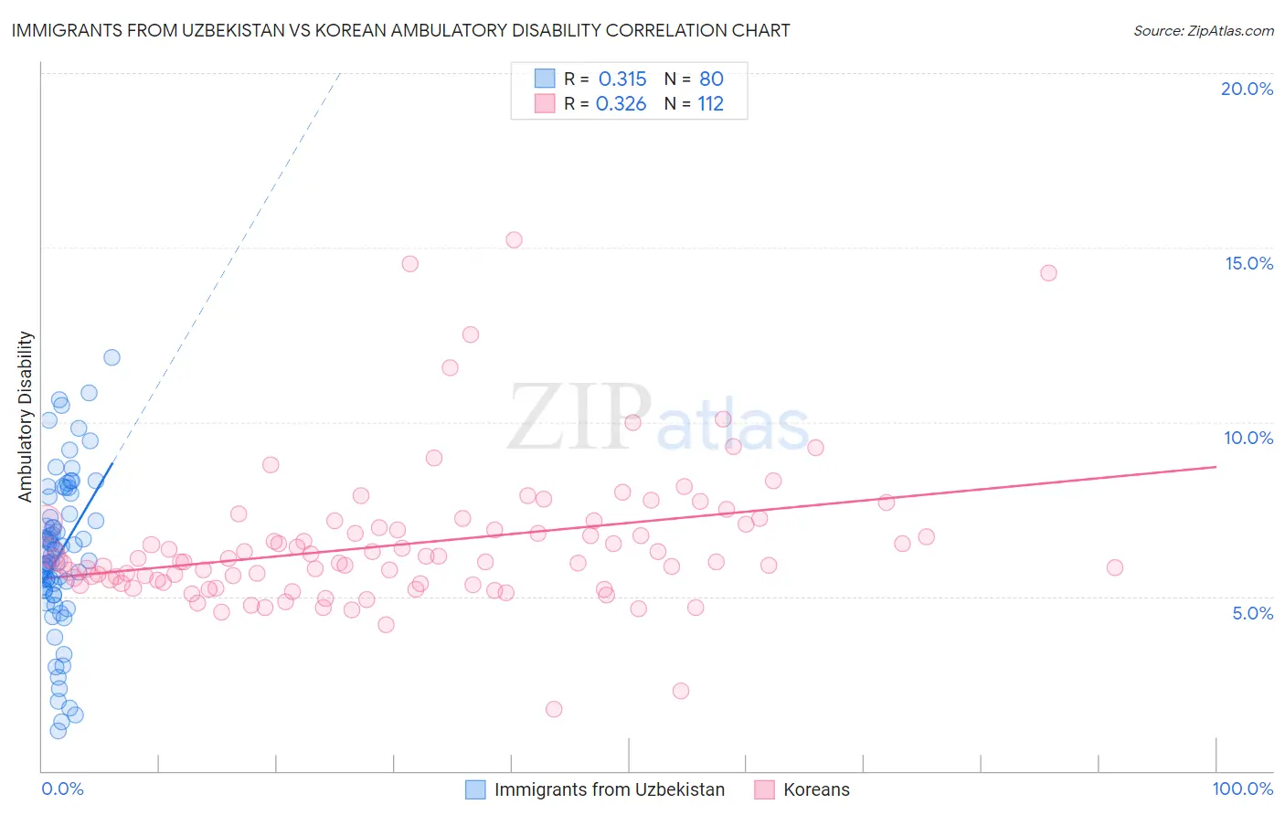 Immigrants from Uzbekistan vs Korean Ambulatory Disability