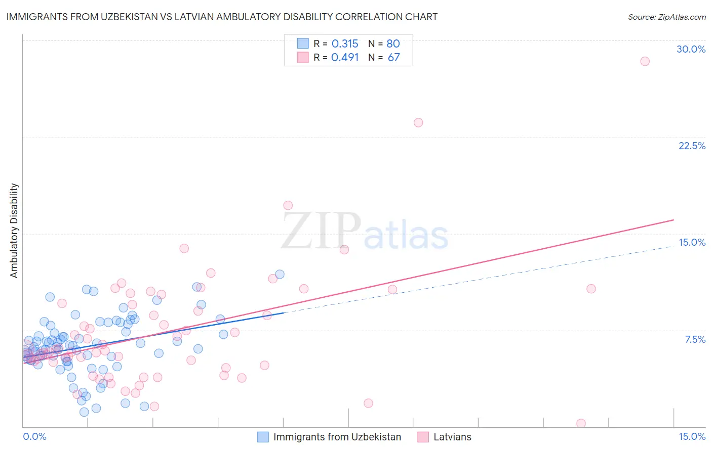 Immigrants from Uzbekistan vs Latvian Ambulatory Disability