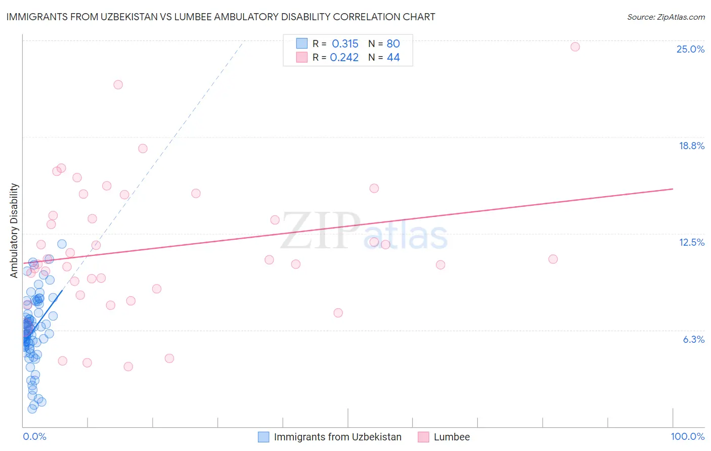 Immigrants from Uzbekistan vs Lumbee Ambulatory Disability