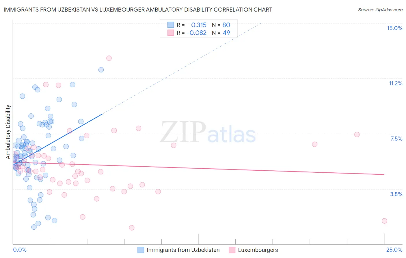 Immigrants from Uzbekistan vs Luxembourger Ambulatory Disability