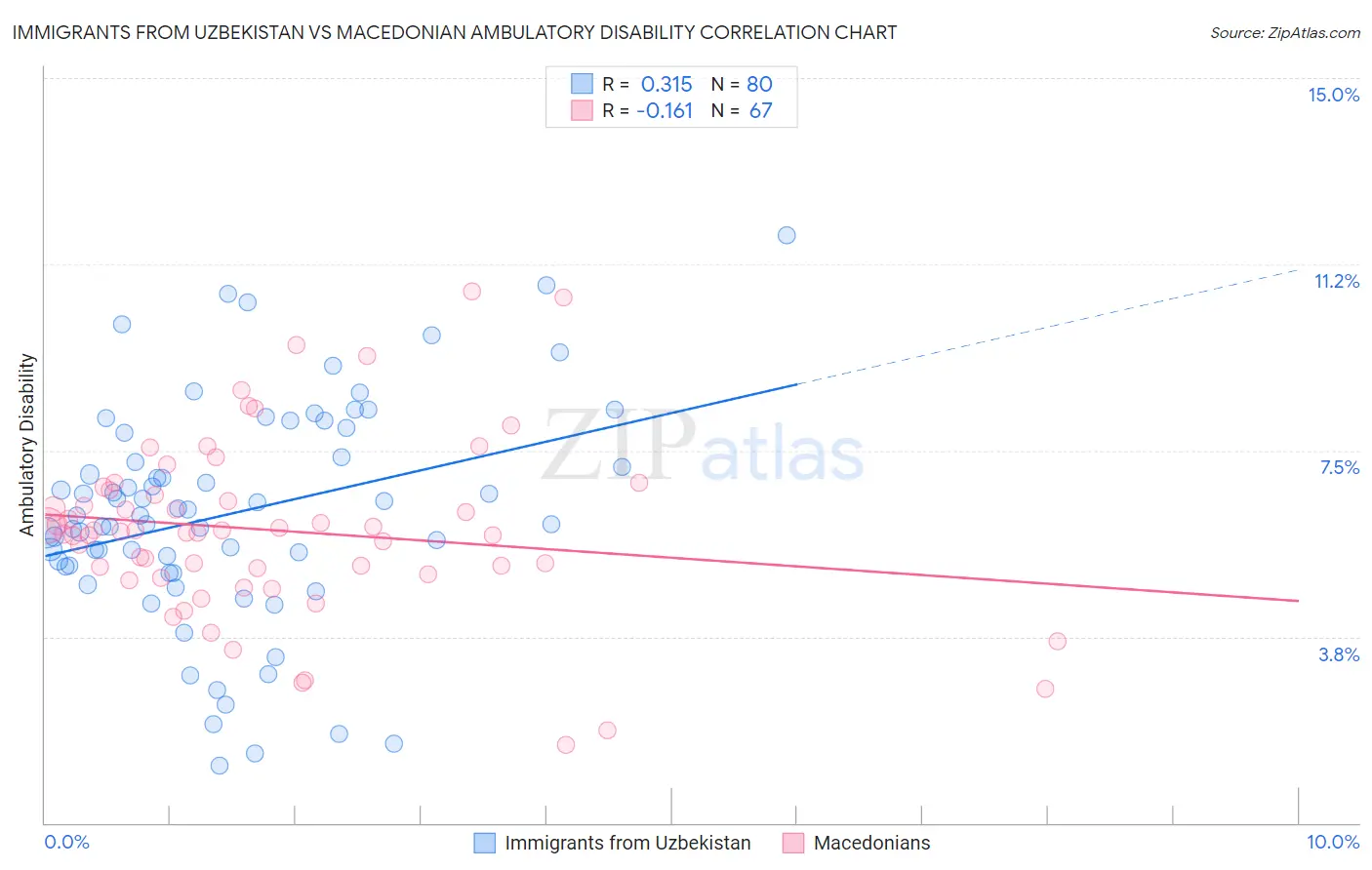 Immigrants from Uzbekistan vs Macedonian Ambulatory Disability