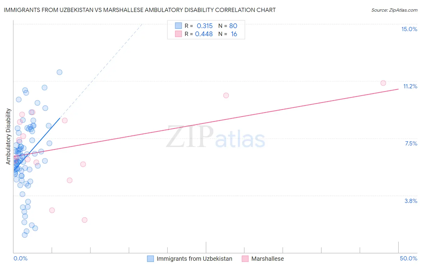 Immigrants from Uzbekistan vs Marshallese Ambulatory Disability