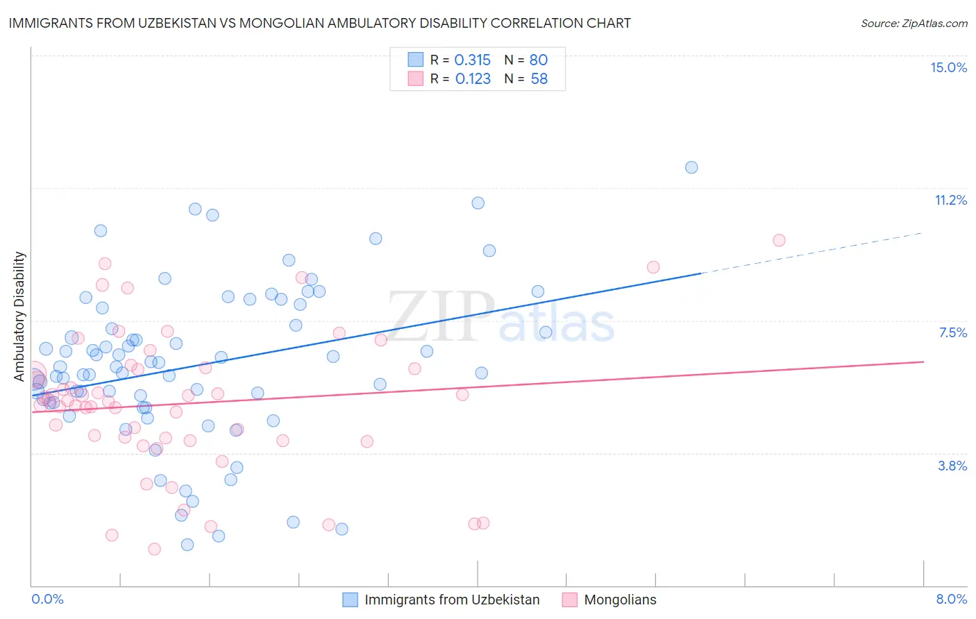 Immigrants from Uzbekistan vs Mongolian Ambulatory Disability