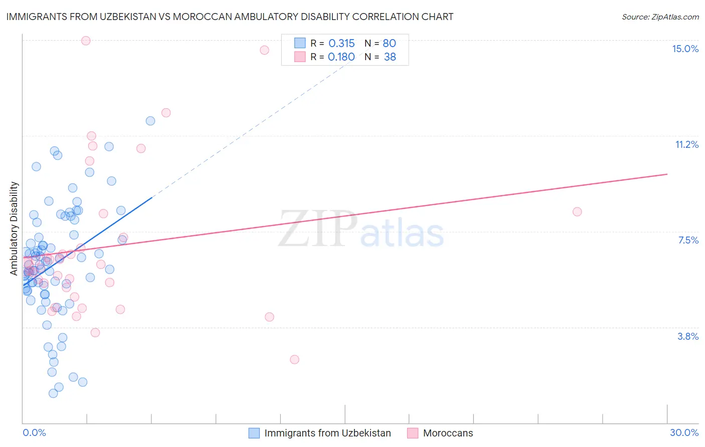 Immigrants from Uzbekistan vs Moroccan Ambulatory Disability