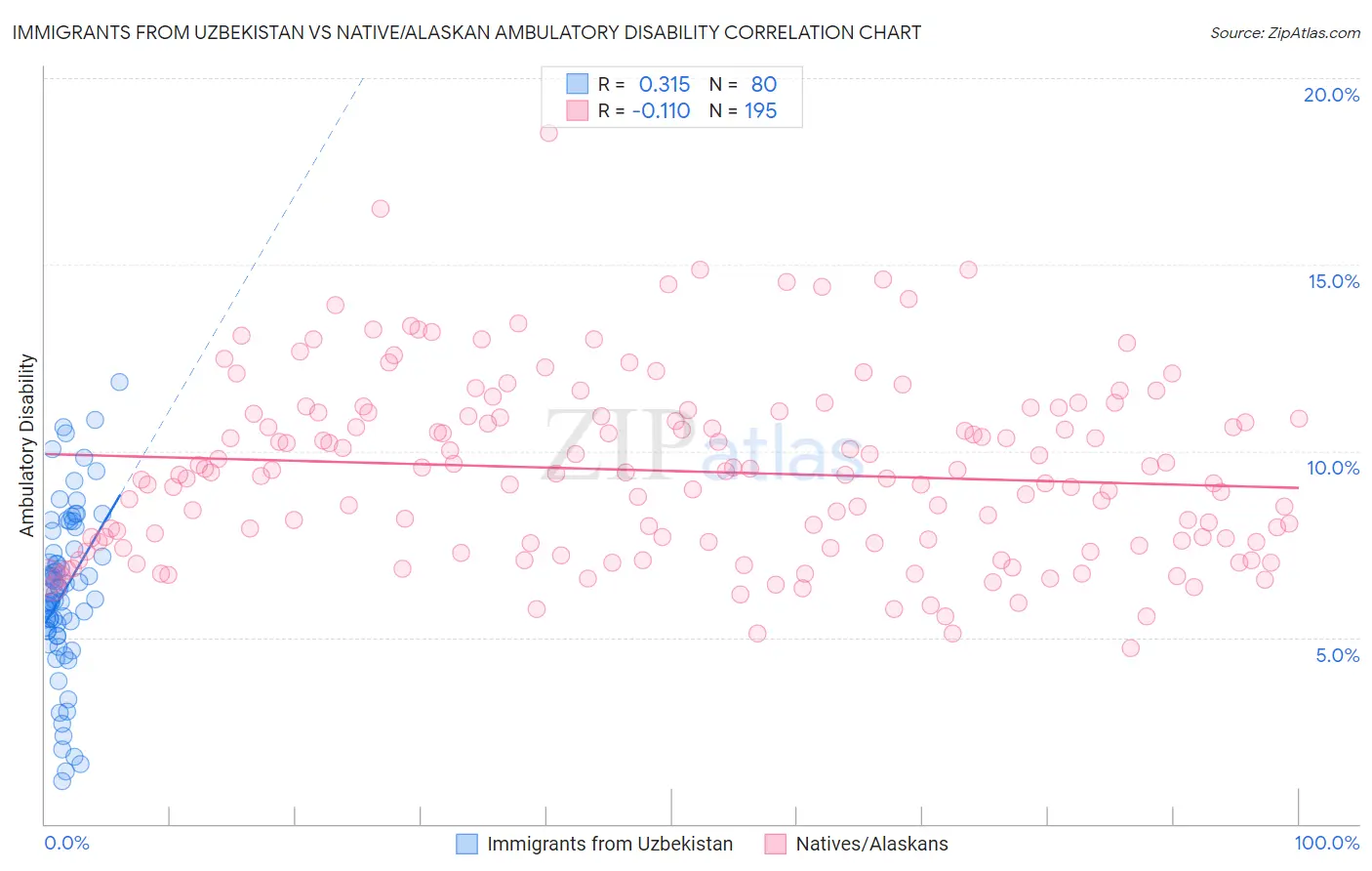 Immigrants from Uzbekistan vs Native/Alaskan Ambulatory Disability