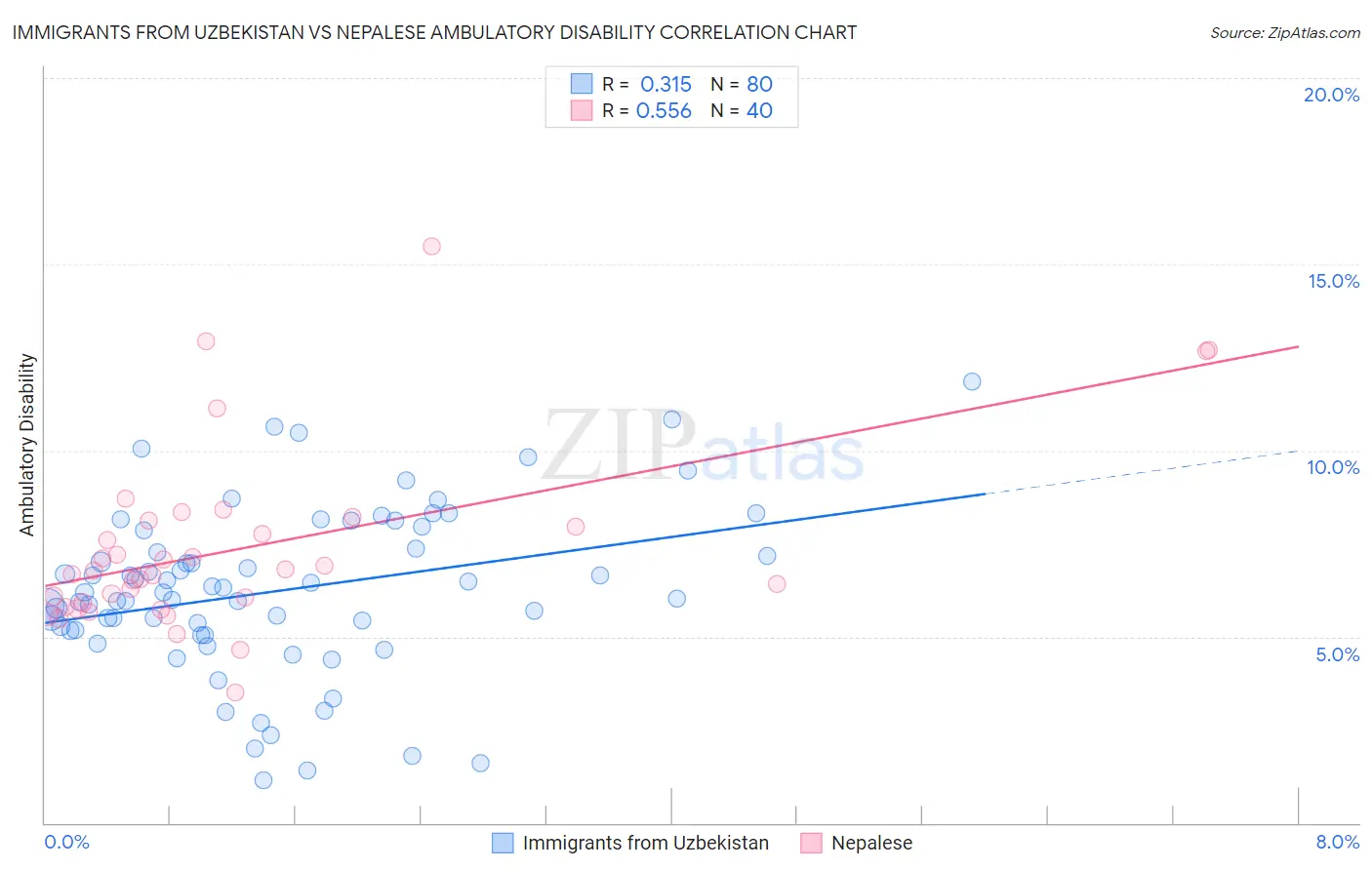 Immigrants from Uzbekistan vs Nepalese Ambulatory Disability