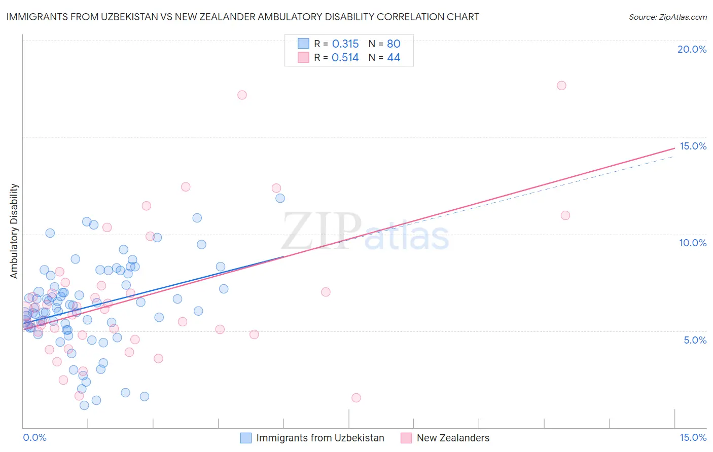 Immigrants from Uzbekistan vs New Zealander Ambulatory Disability