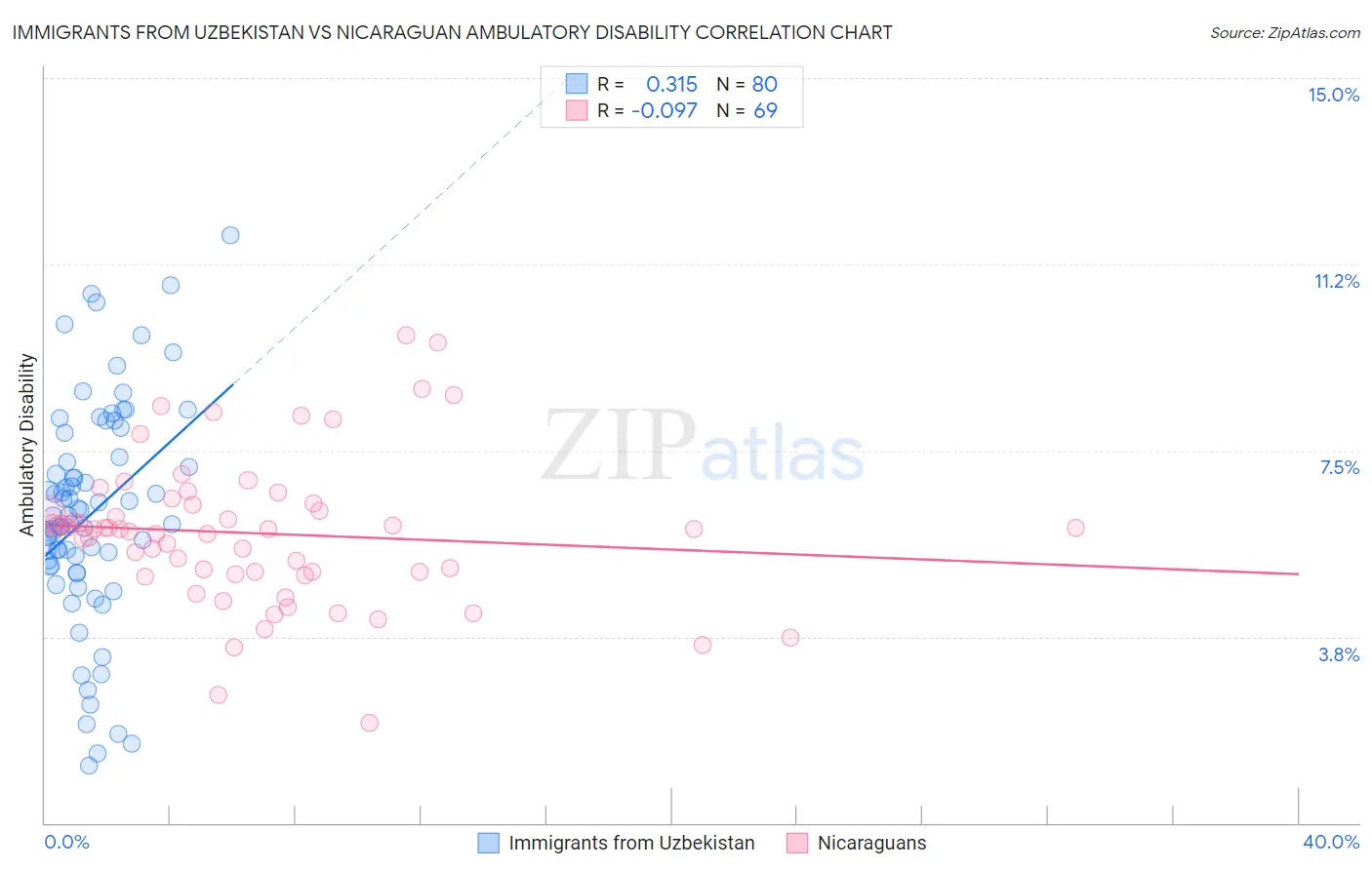 Immigrants from Uzbekistan vs Nicaraguan Ambulatory Disability