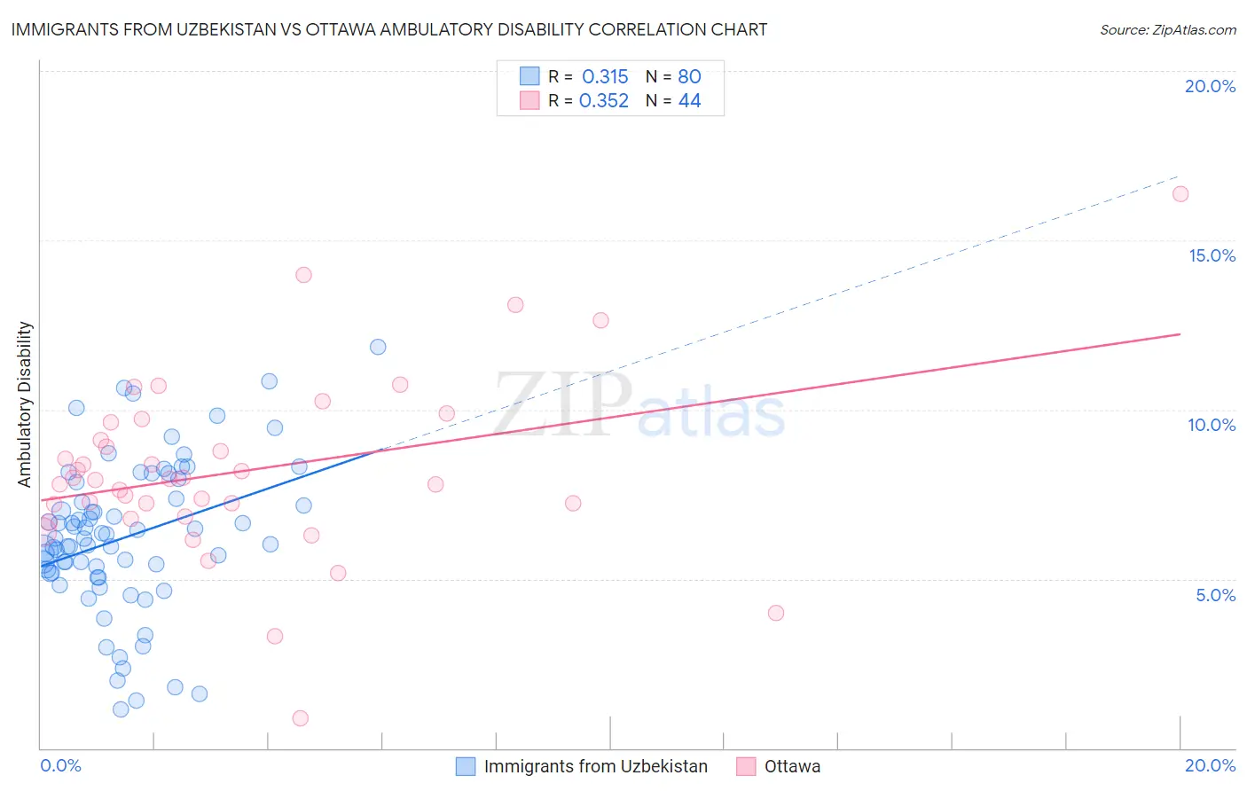 Immigrants from Uzbekistan vs Ottawa Ambulatory Disability