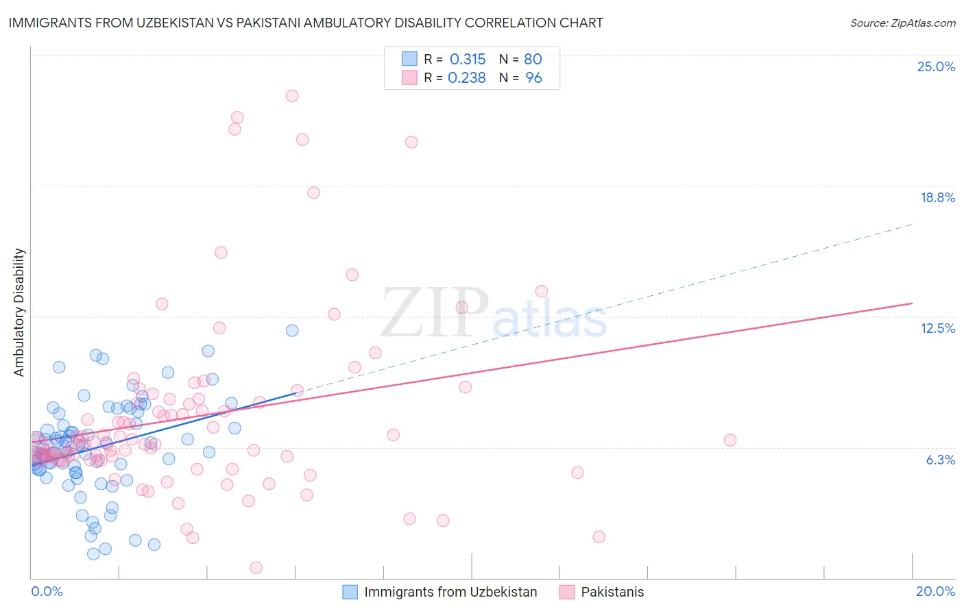 Immigrants from Uzbekistan vs Pakistani Ambulatory Disability