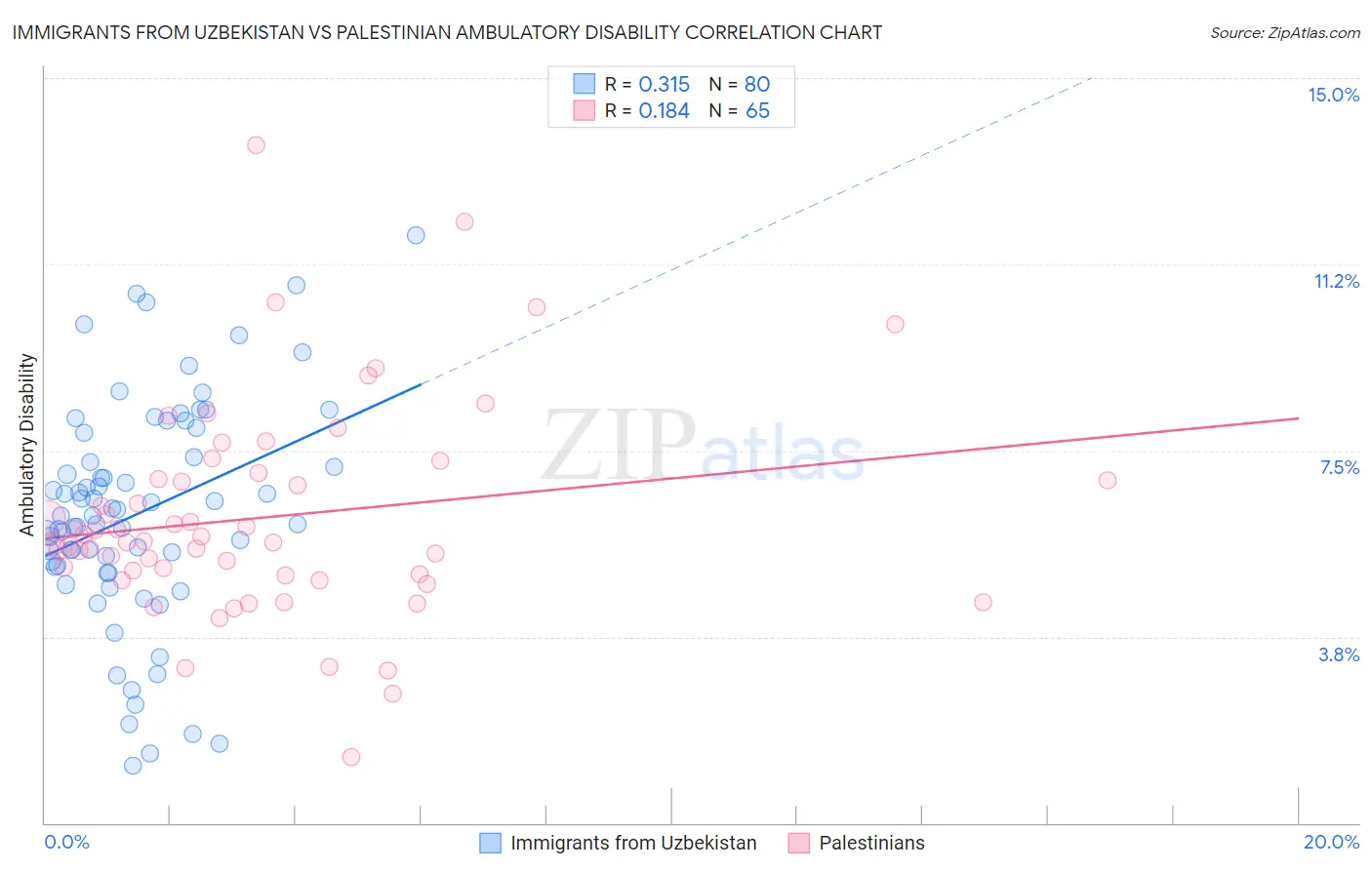 Immigrants from Uzbekistan vs Palestinian Ambulatory Disability