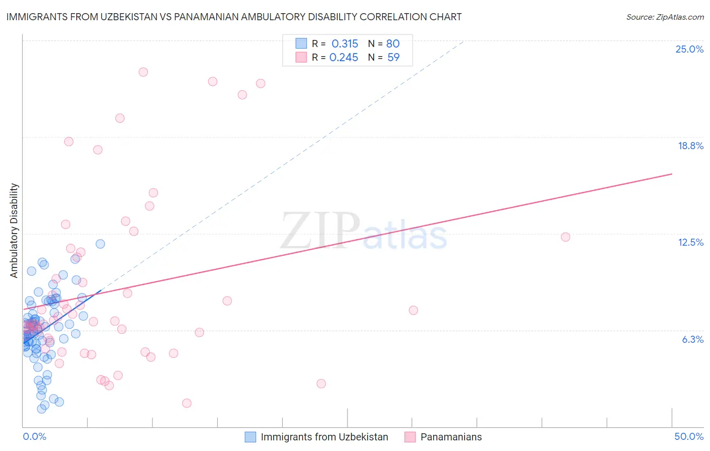 Immigrants from Uzbekistan vs Panamanian Ambulatory Disability
