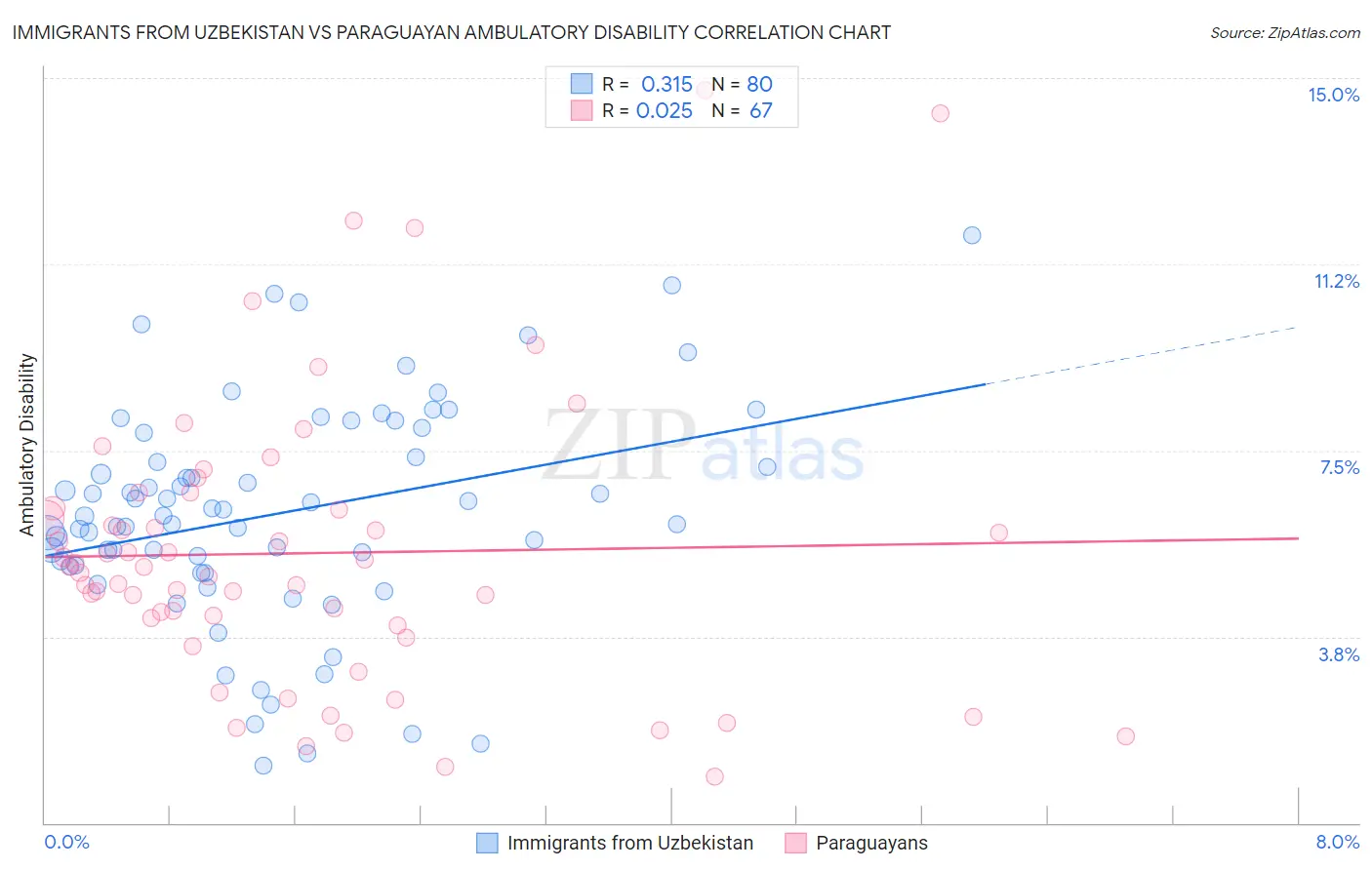 Immigrants from Uzbekistan vs Paraguayan Ambulatory Disability