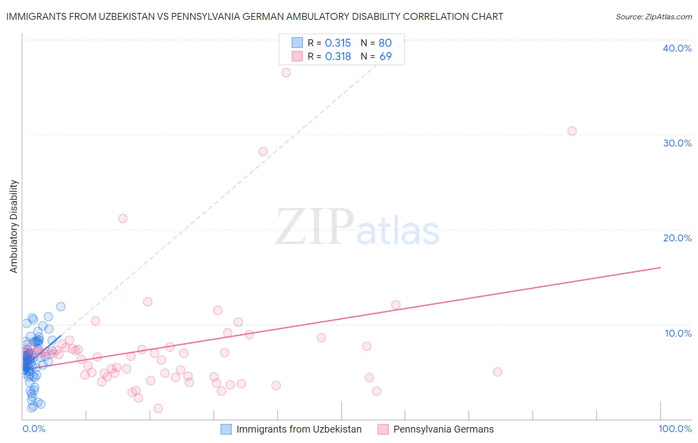 Immigrants from Uzbekistan vs Pennsylvania German Ambulatory Disability