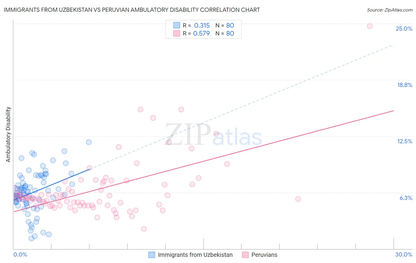 Immigrants from Uzbekistan vs Peruvian Ambulatory Disability