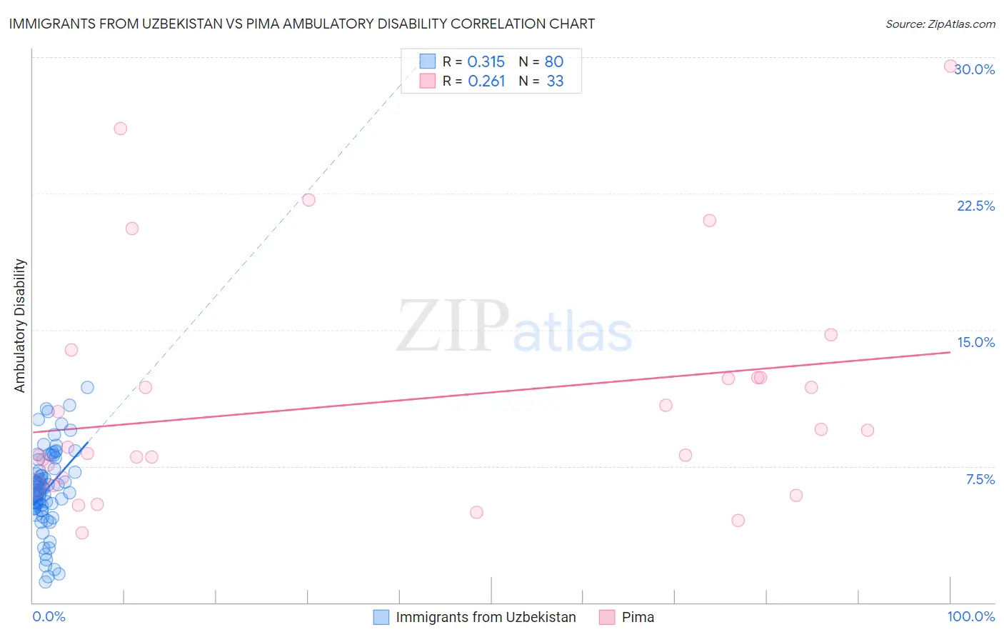 Immigrants from Uzbekistan vs Pima Ambulatory Disability