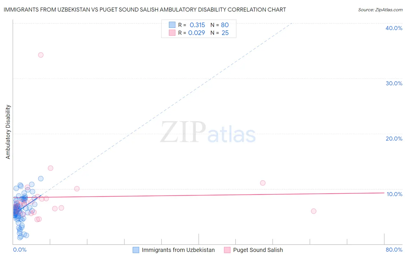 Immigrants from Uzbekistan vs Puget Sound Salish Ambulatory Disability