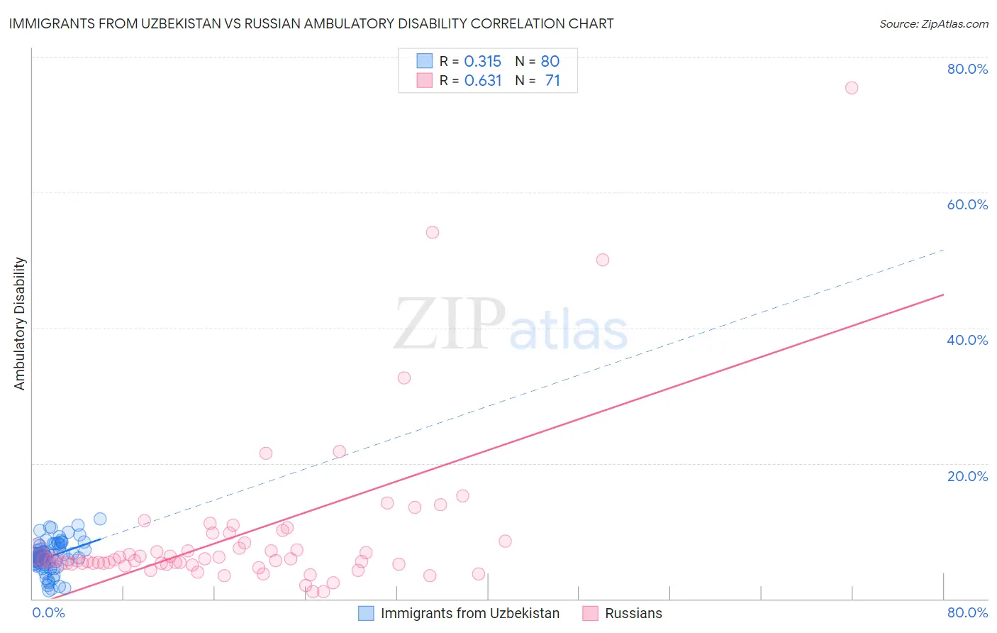 Immigrants from Uzbekistan vs Russian Ambulatory Disability