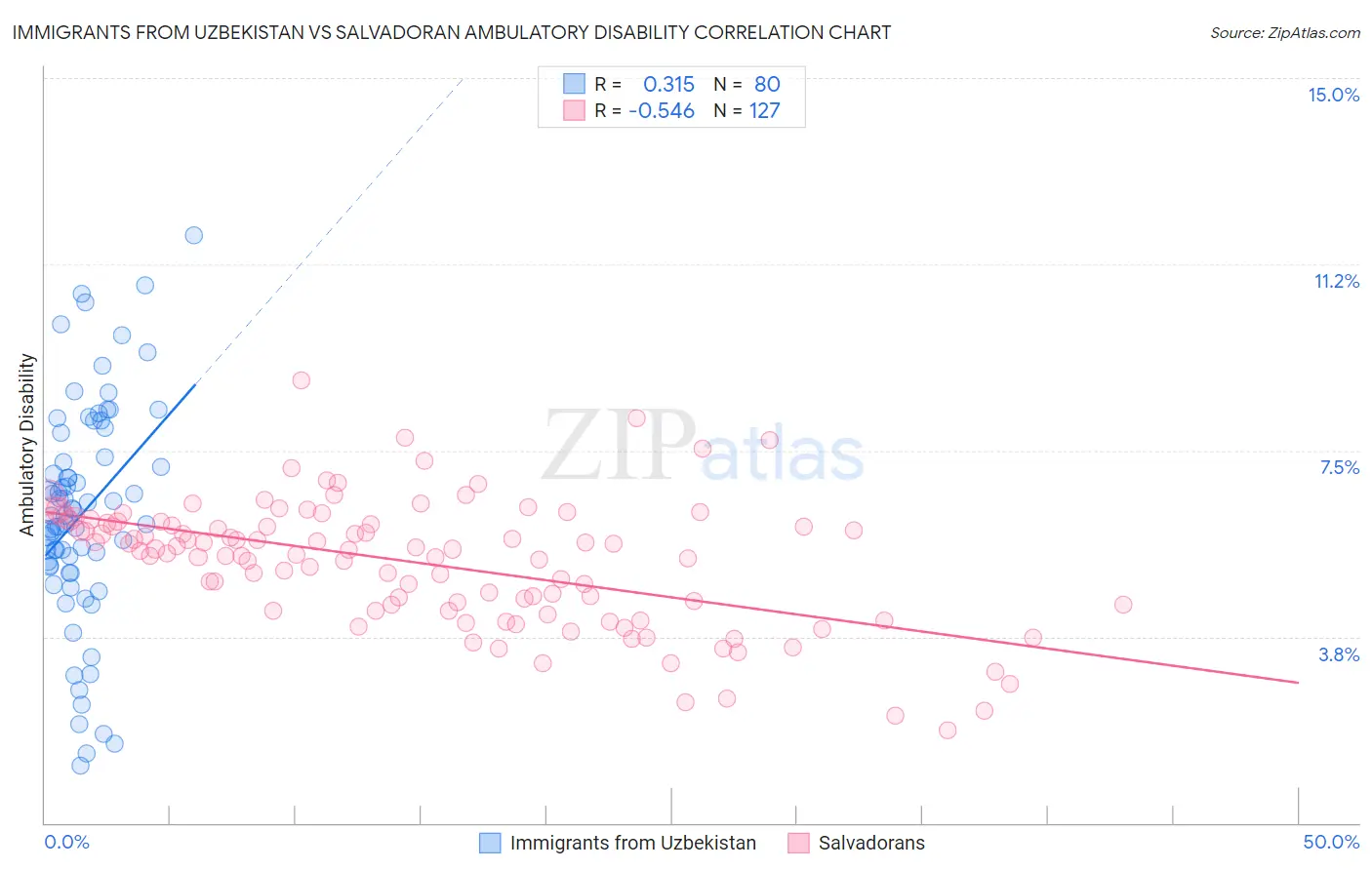 Immigrants from Uzbekistan vs Salvadoran Ambulatory Disability