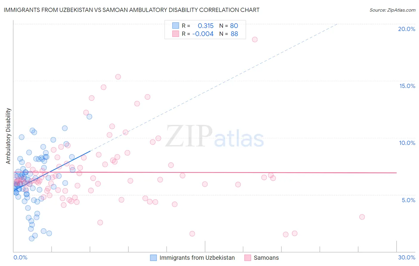 Immigrants from Uzbekistan vs Samoan Ambulatory Disability