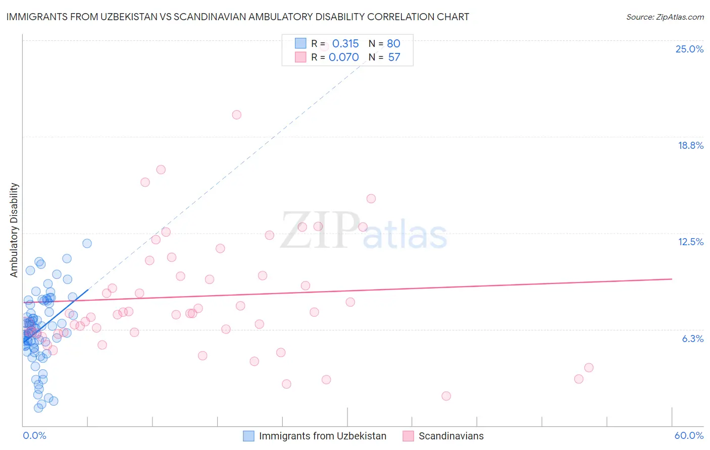 Immigrants from Uzbekistan vs Scandinavian Ambulatory Disability