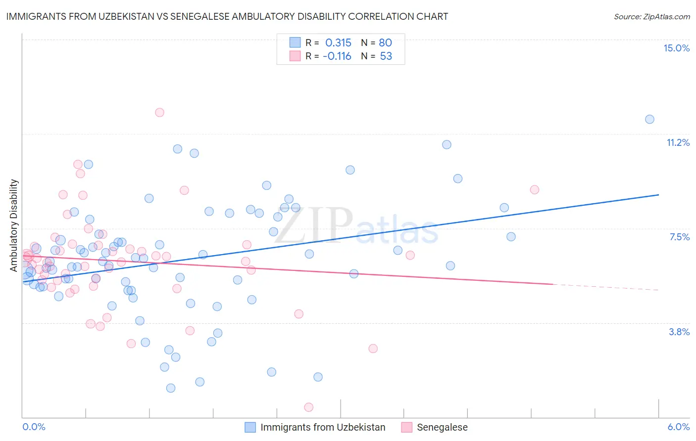 Immigrants from Uzbekistan vs Senegalese Ambulatory Disability