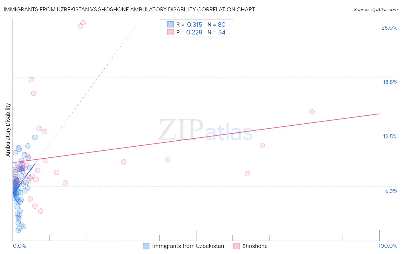 Immigrants from Uzbekistan vs Shoshone Ambulatory Disability