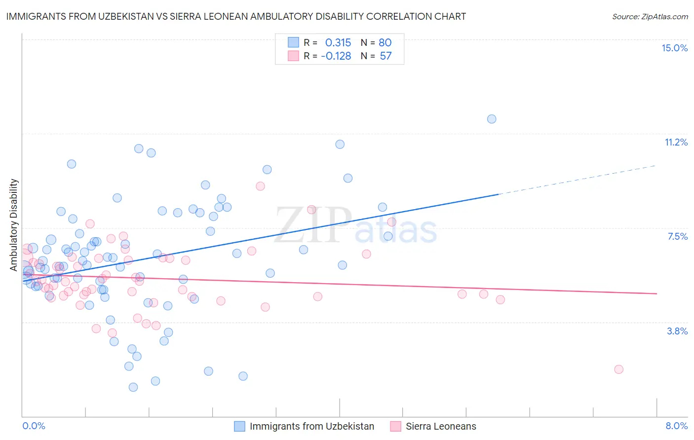 Immigrants from Uzbekistan vs Sierra Leonean Ambulatory Disability