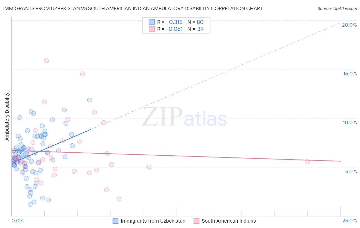 Immigrants from Uzbekistan vs South American Indian Ambulatory Disability