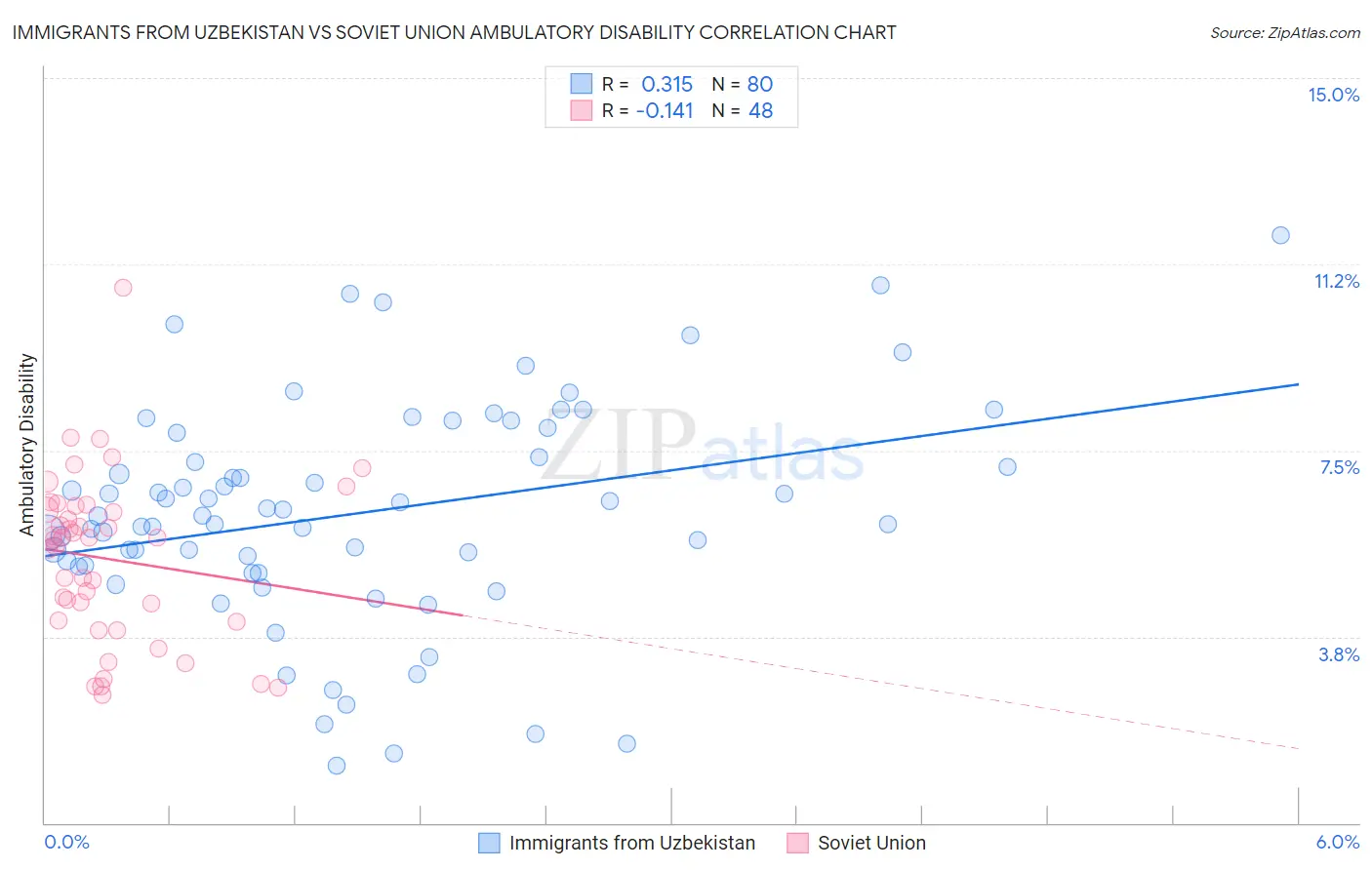 Immigrants from Uzbekistan vs Soviet Union Ambulatory Disability