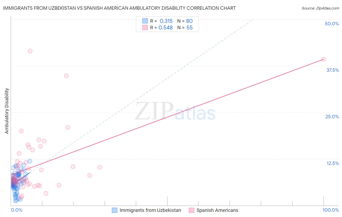 Immigrants from Uzbekistan vs Spanish American Ambulatory Disability