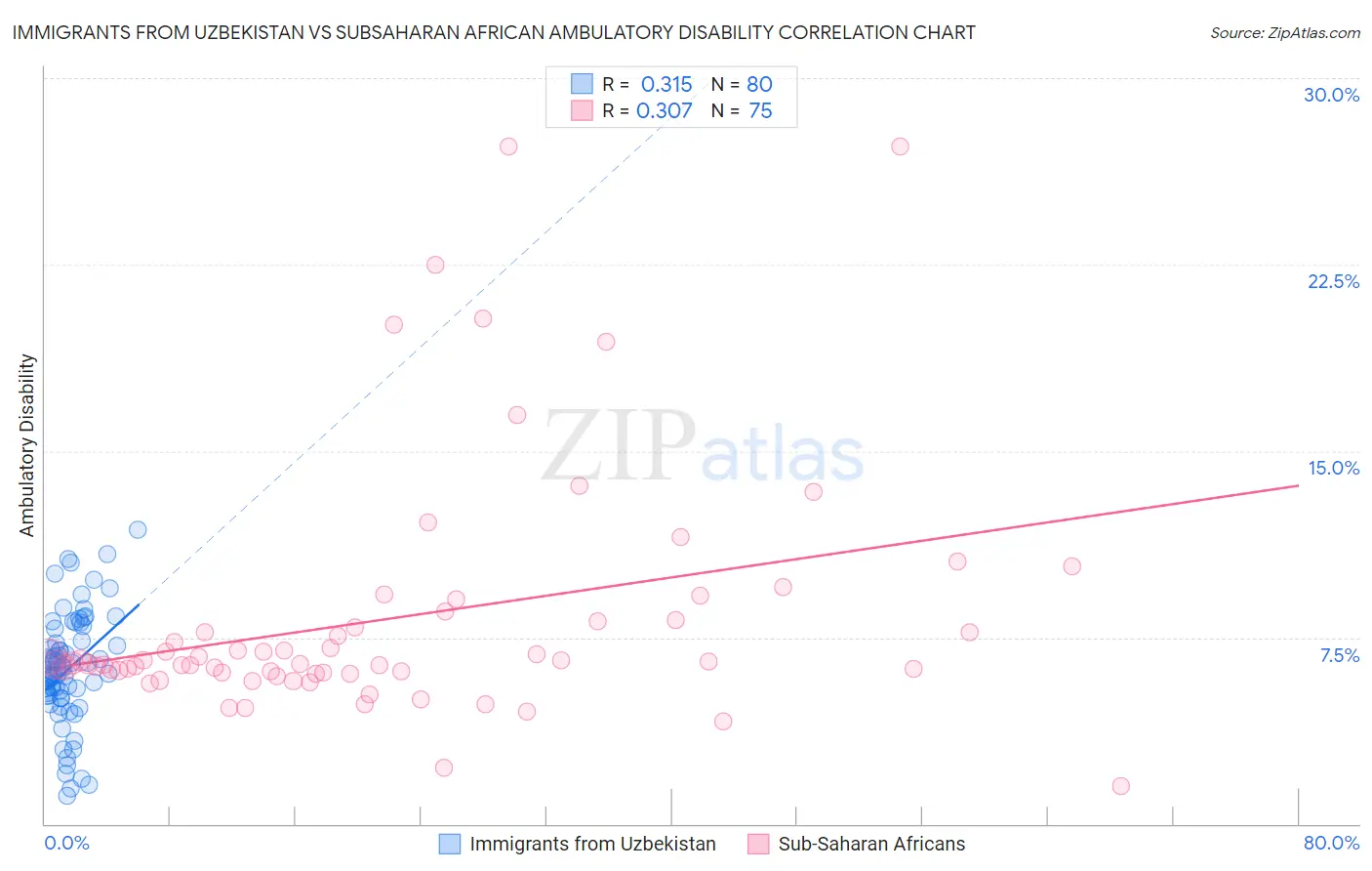 Immigrants from Uzbekistan vs Subsaharan African Ambulatory Disability