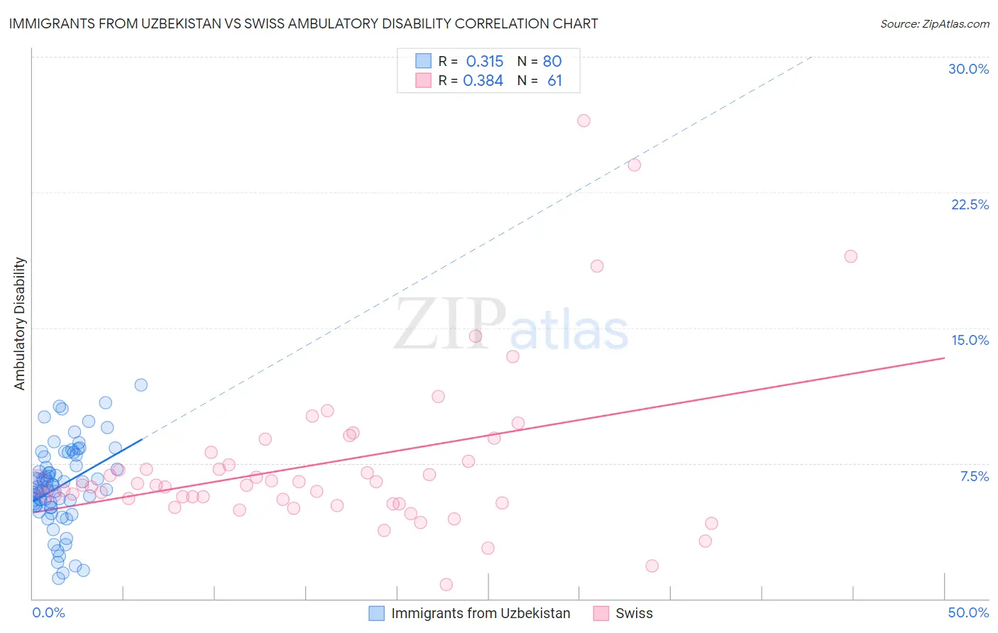Immigrants from Uzbekistan vs Swiss Ambulatory Disability
