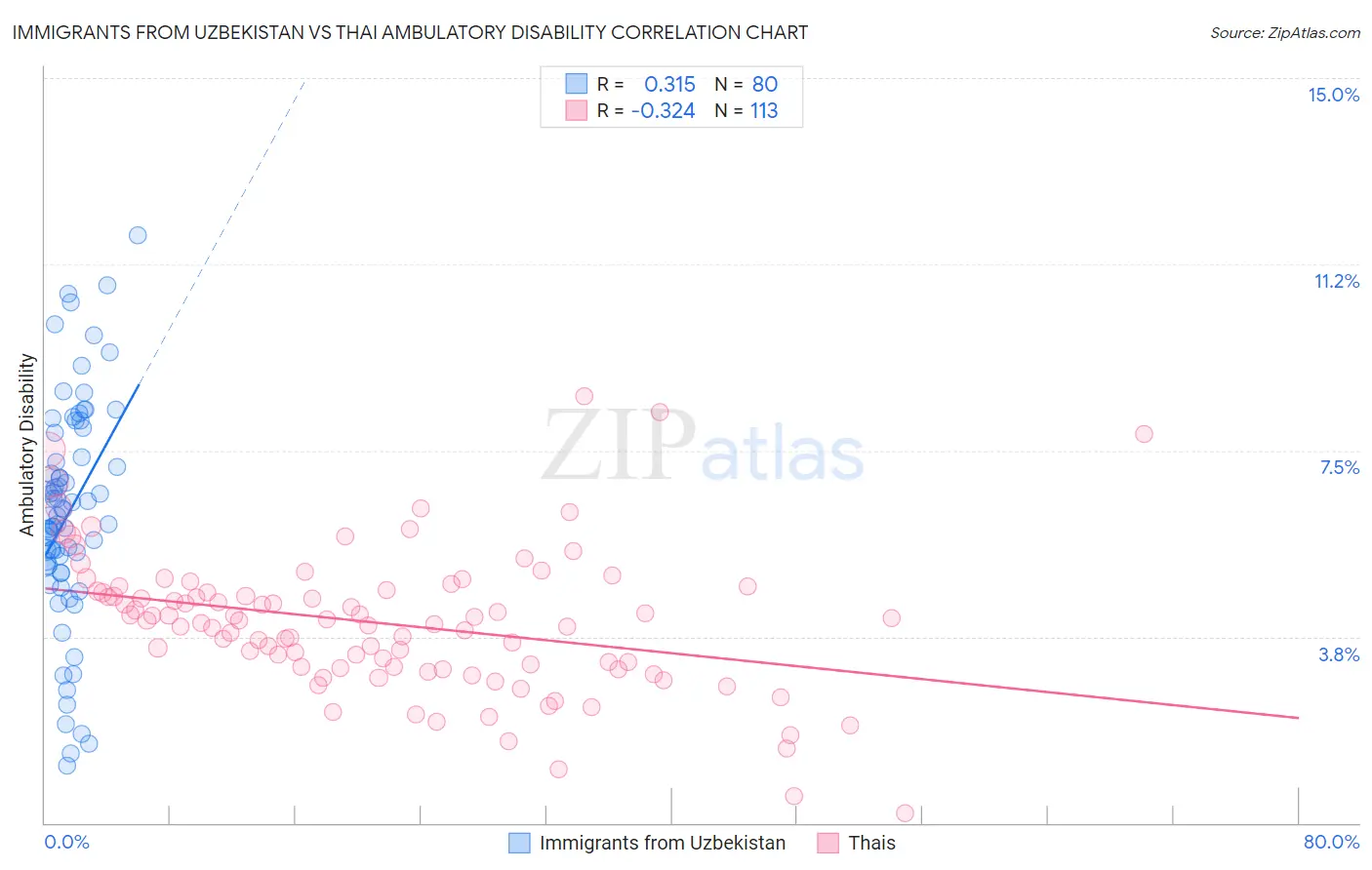 Immigrants from Uzbekistan vs Thai Ambulatory Disability