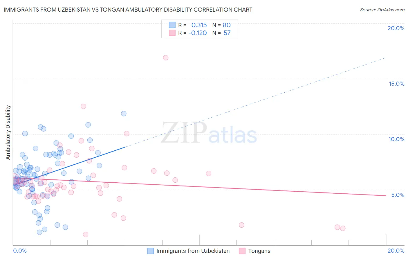 Immigrants from Uzbekistan vs Tongan Ambulatory Disability
