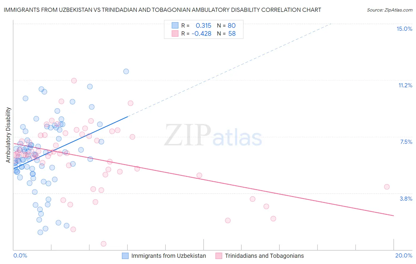 Immigrants from Uzbekistan vs Trinidadian and Tobagonian Ambulatory Disability
