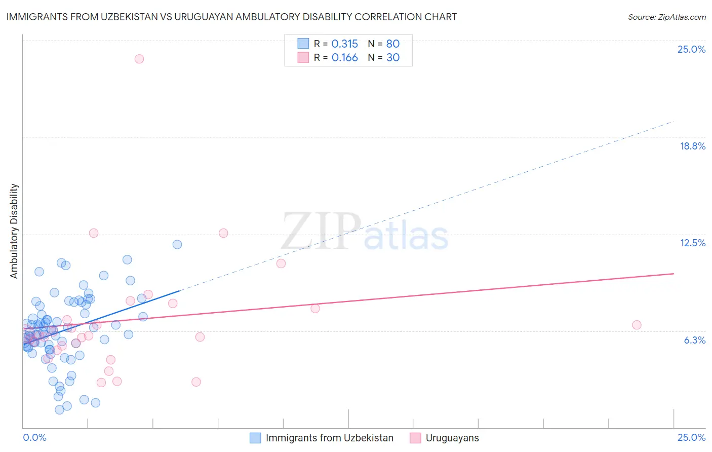 Immigrants from Uzbekistan vs Uruguayan Ambulatory Disability