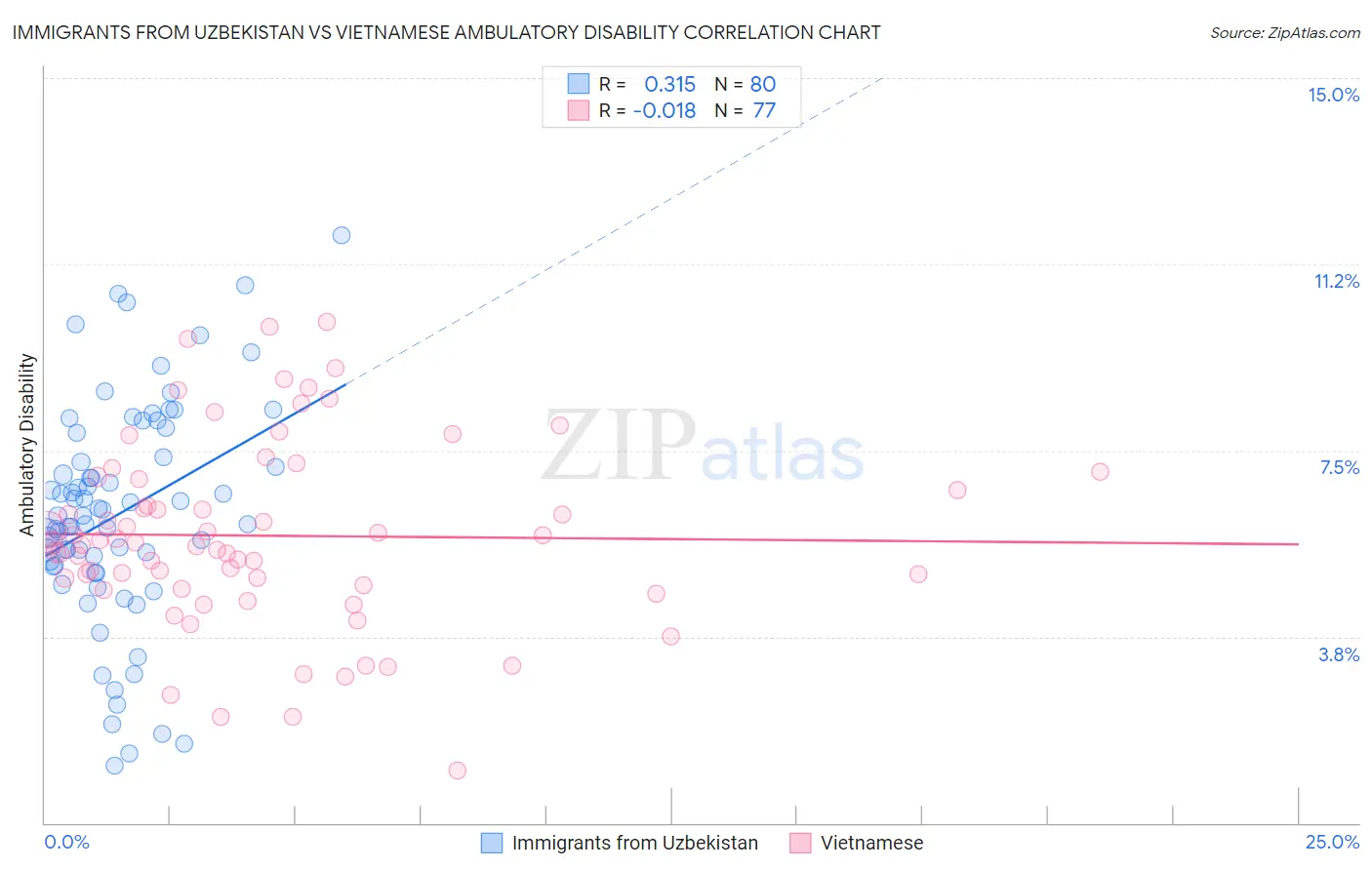 Immigrants from Uzbekistan vs Vietnamese Ambulatory Disability
