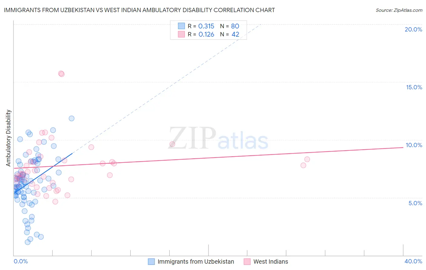 Immigrants from Uzbekistan vs West Indian Ambulatory Disability