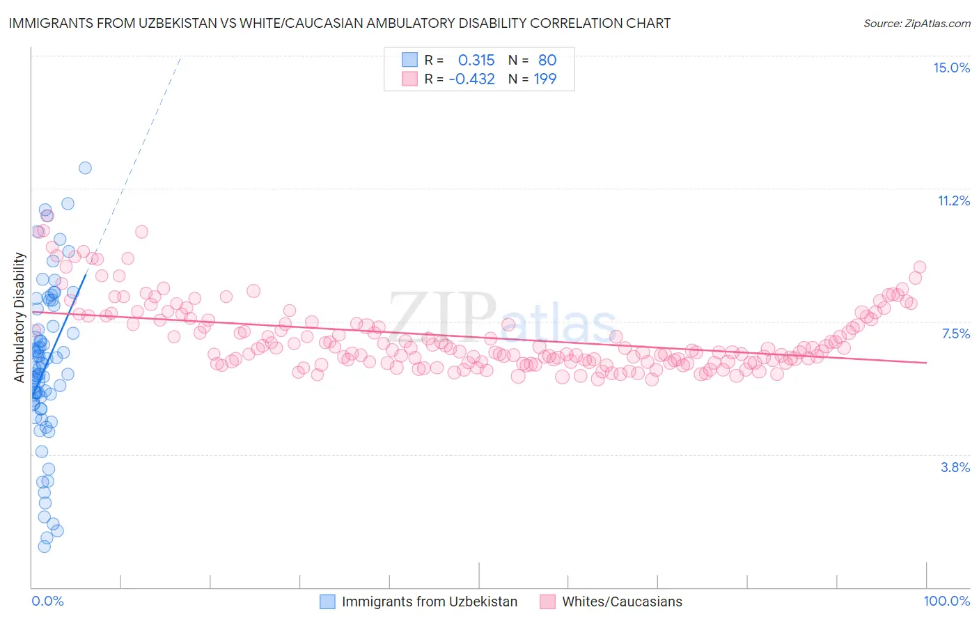 Immigrants from Uzbekistan vs White/Caucasian Ambulatory Disability