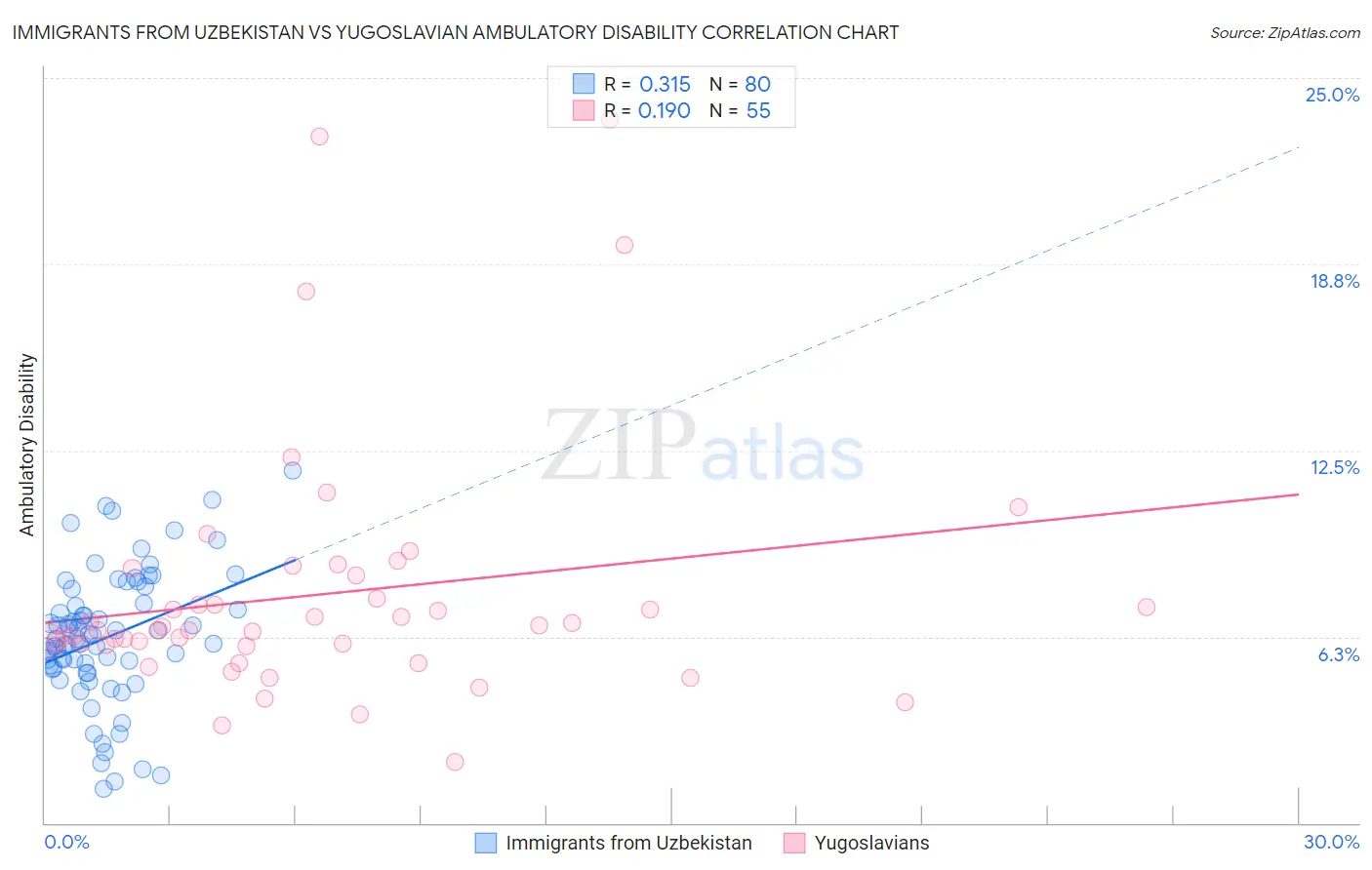 Immigrants from Uzbekistan vs Yugoslavian Ambulatory Disability
