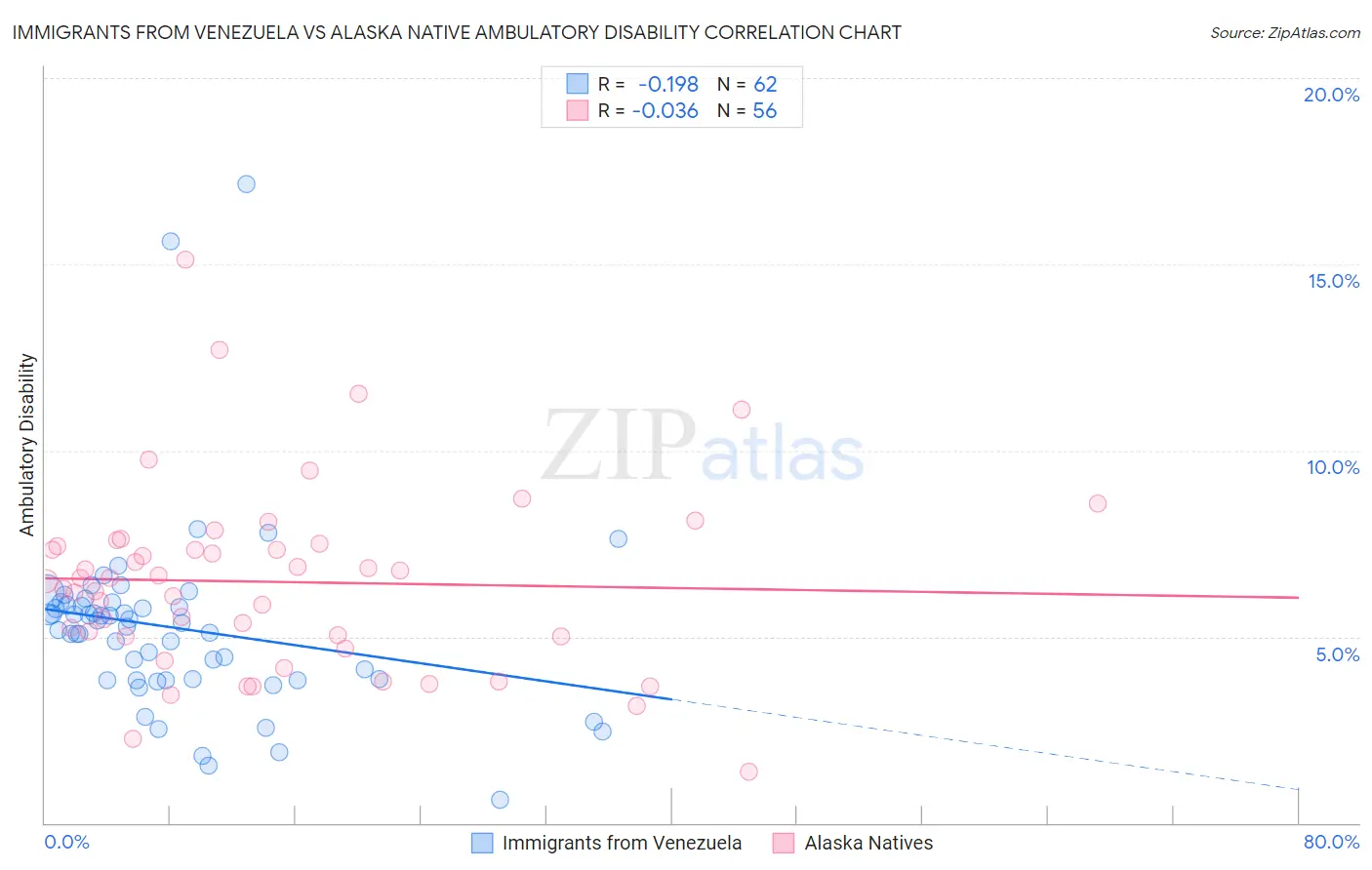 Immigrants from Venezuela vs Alaska Native Ambulatory Disability