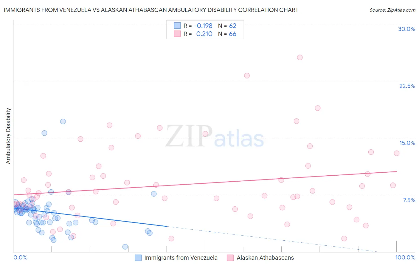 Immigrants from Venezuela vs Alaskan Athabascan Ambulatory Disability