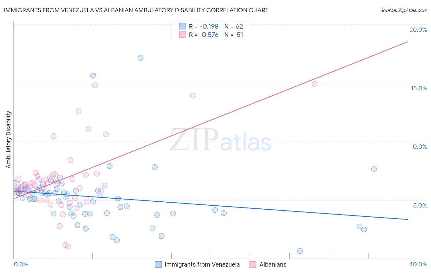 Immigrants from Venezuela vs Albanian Ambulatory Disability