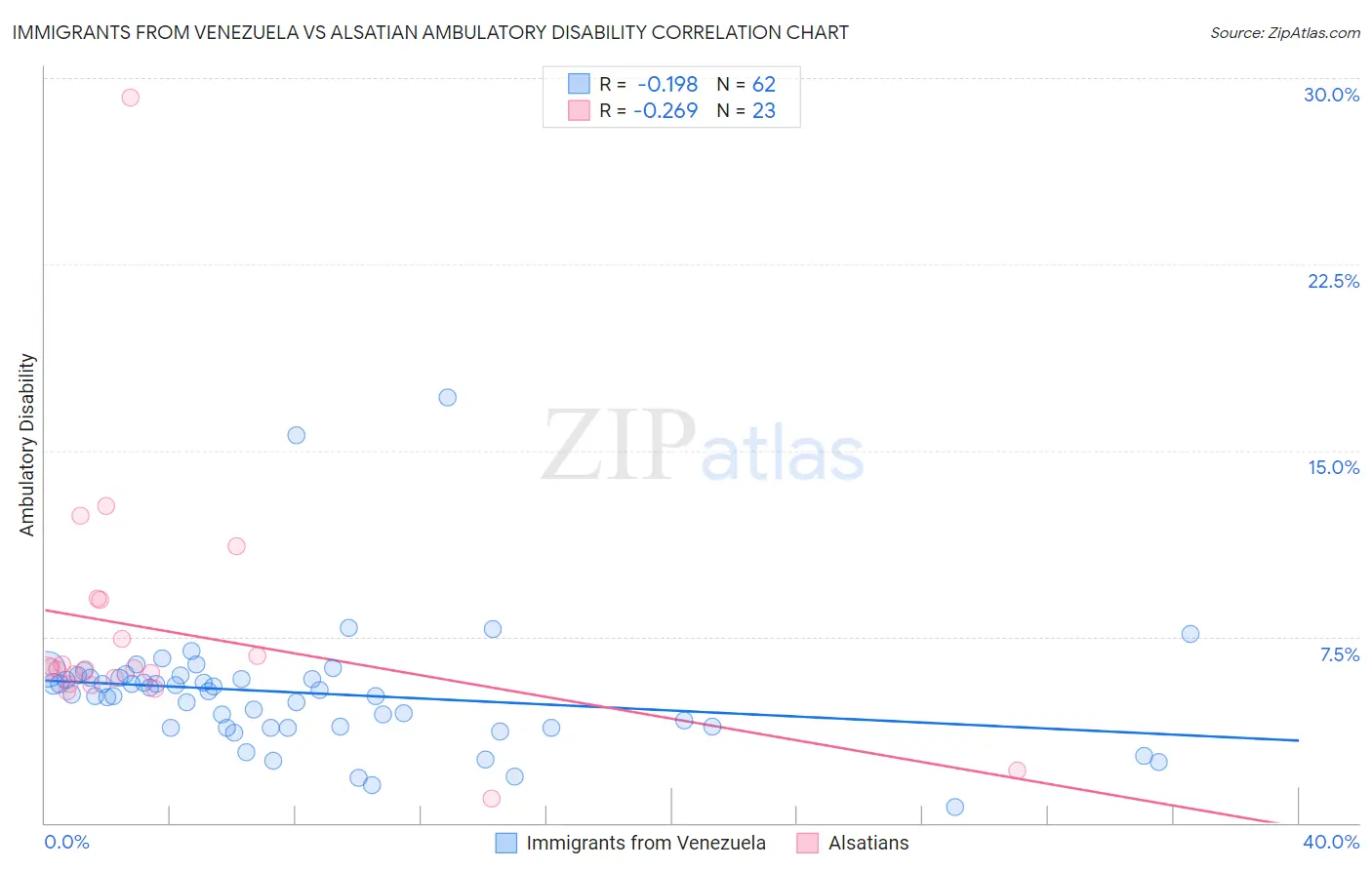 Immigrants from Venezuela vs Alsatian Ambulatory Disability